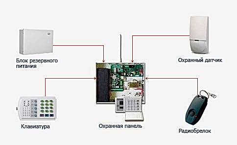 Структура охранной системы