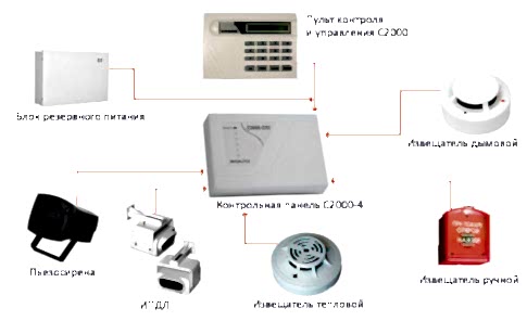 Структура анти-пожарной системы